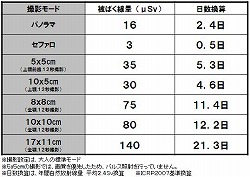 POINT5【被ばく量が極端に低い】 のイメージ